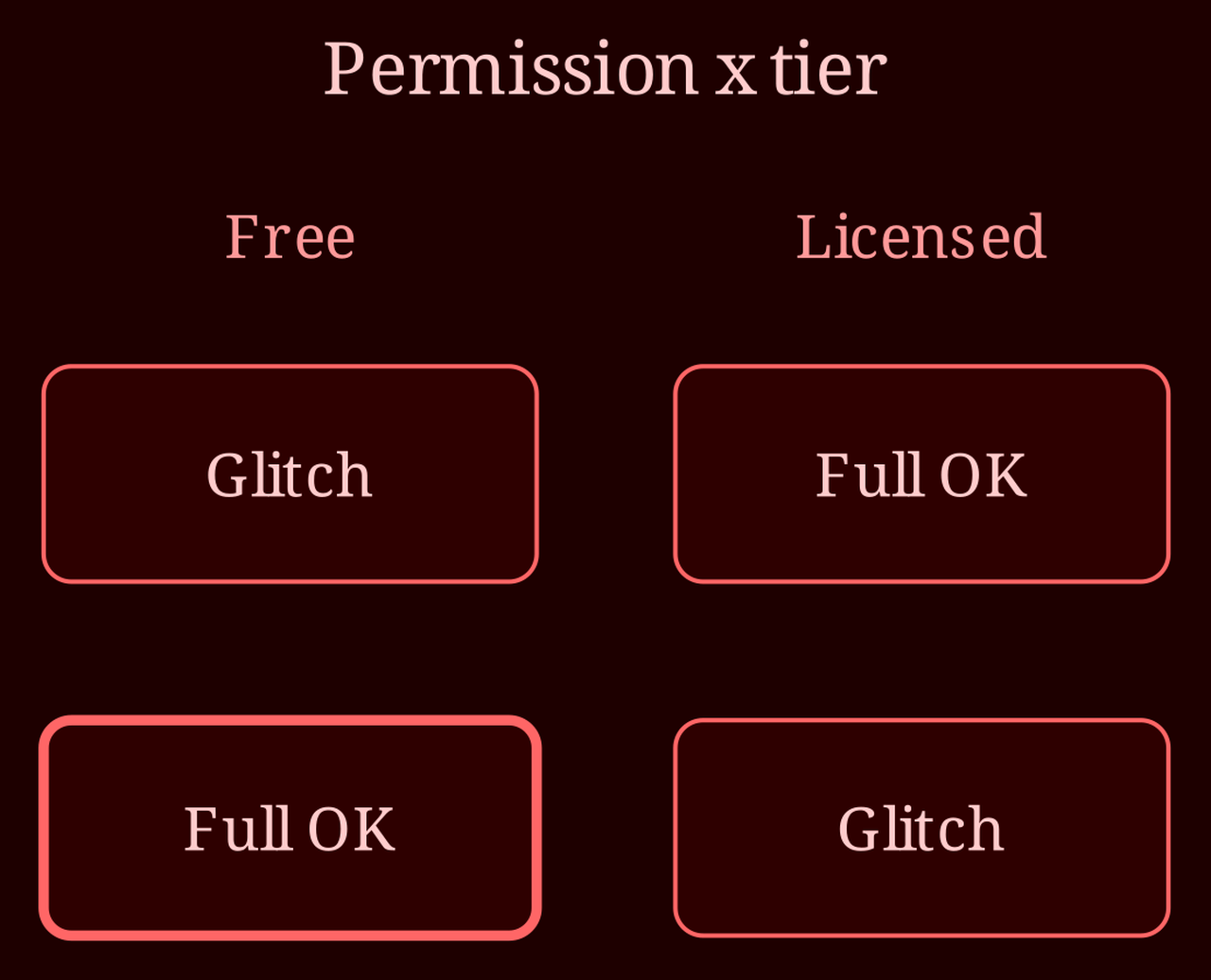 Decision / state matrix
