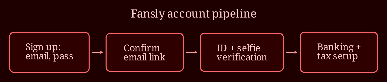 Layered process / pipeline