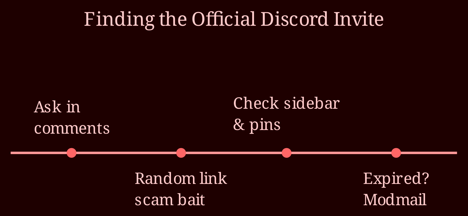 Timeline
