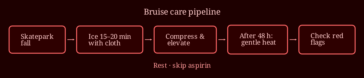 Layered process / pipeline