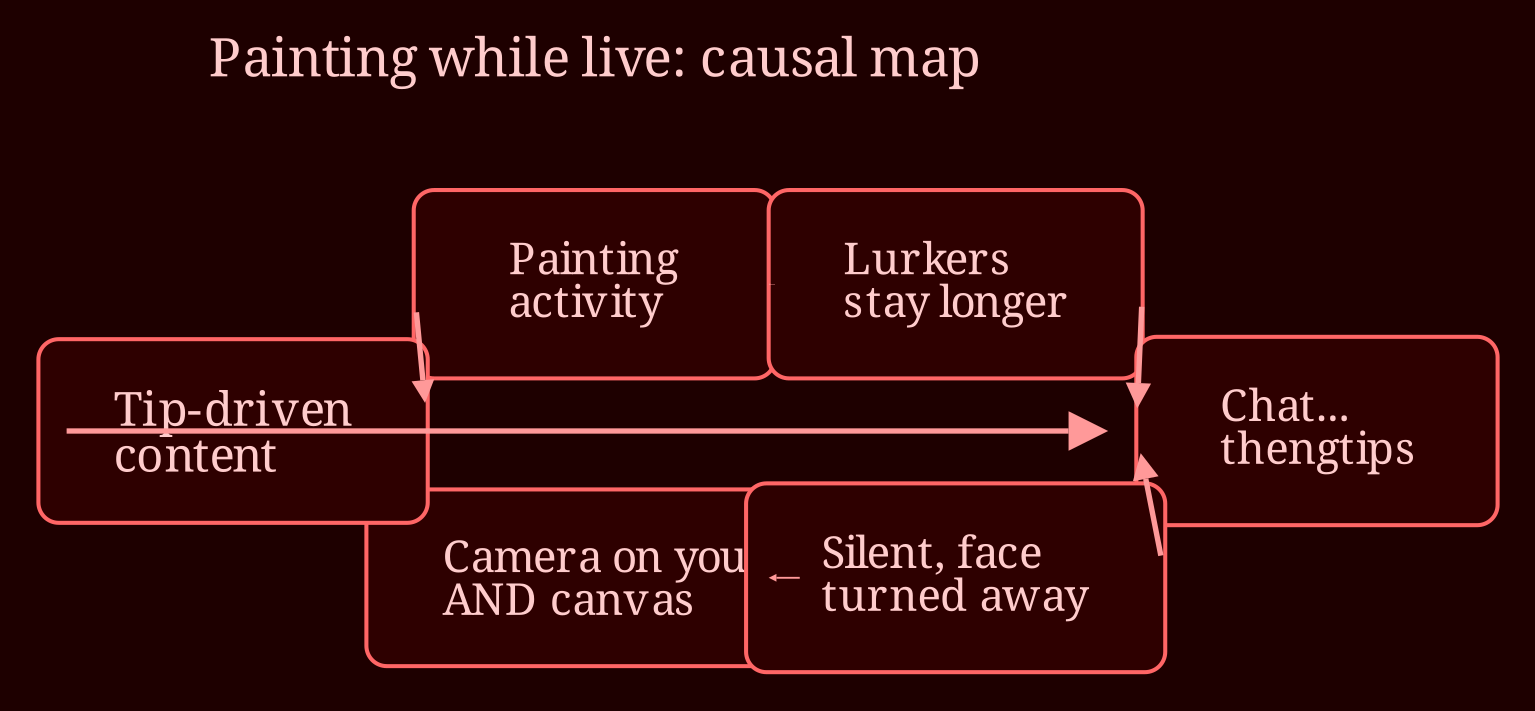 Causal network