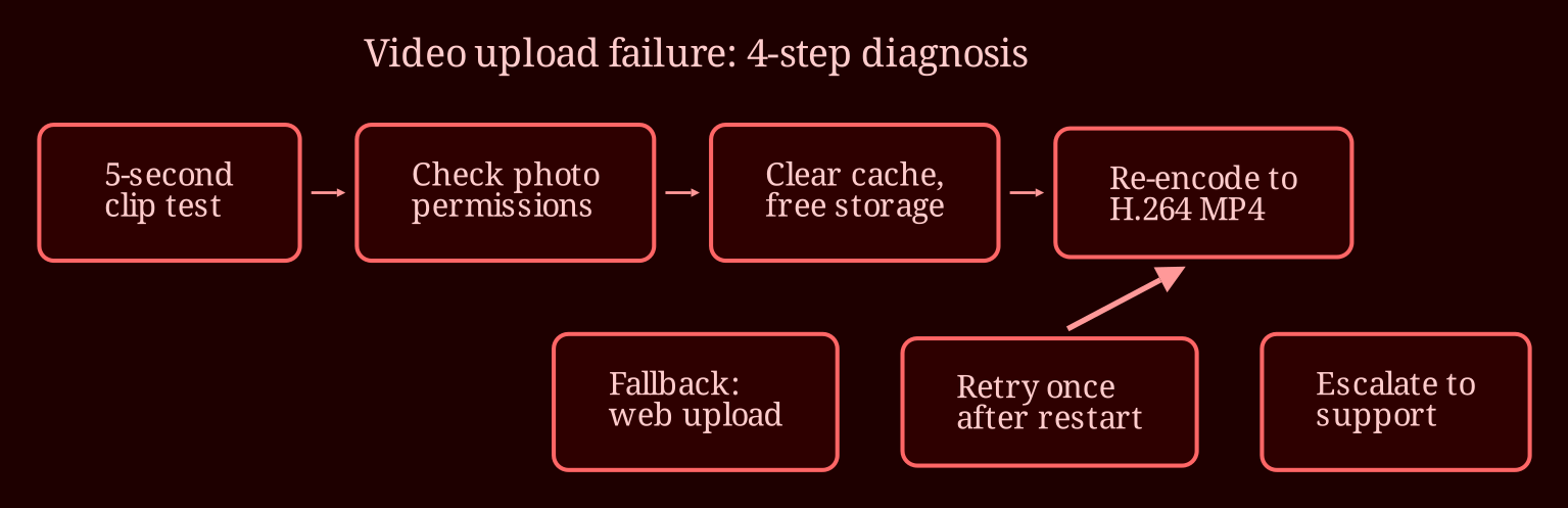 Layered process / pipeline