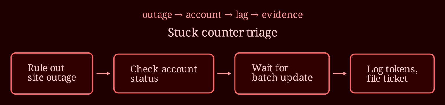 Layered process / pipeline