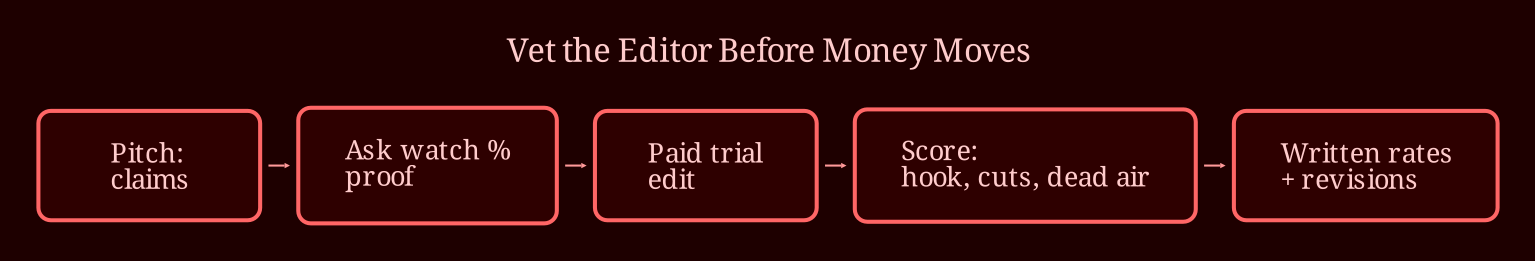 Layered process / pipeline