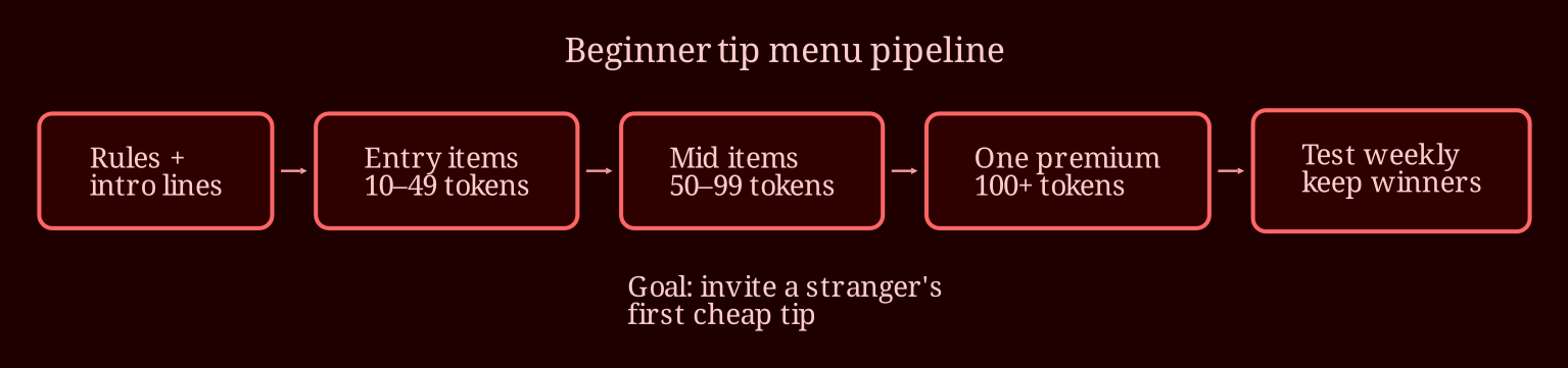 Layered process / pipeline