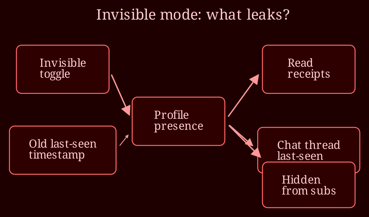 Causal network