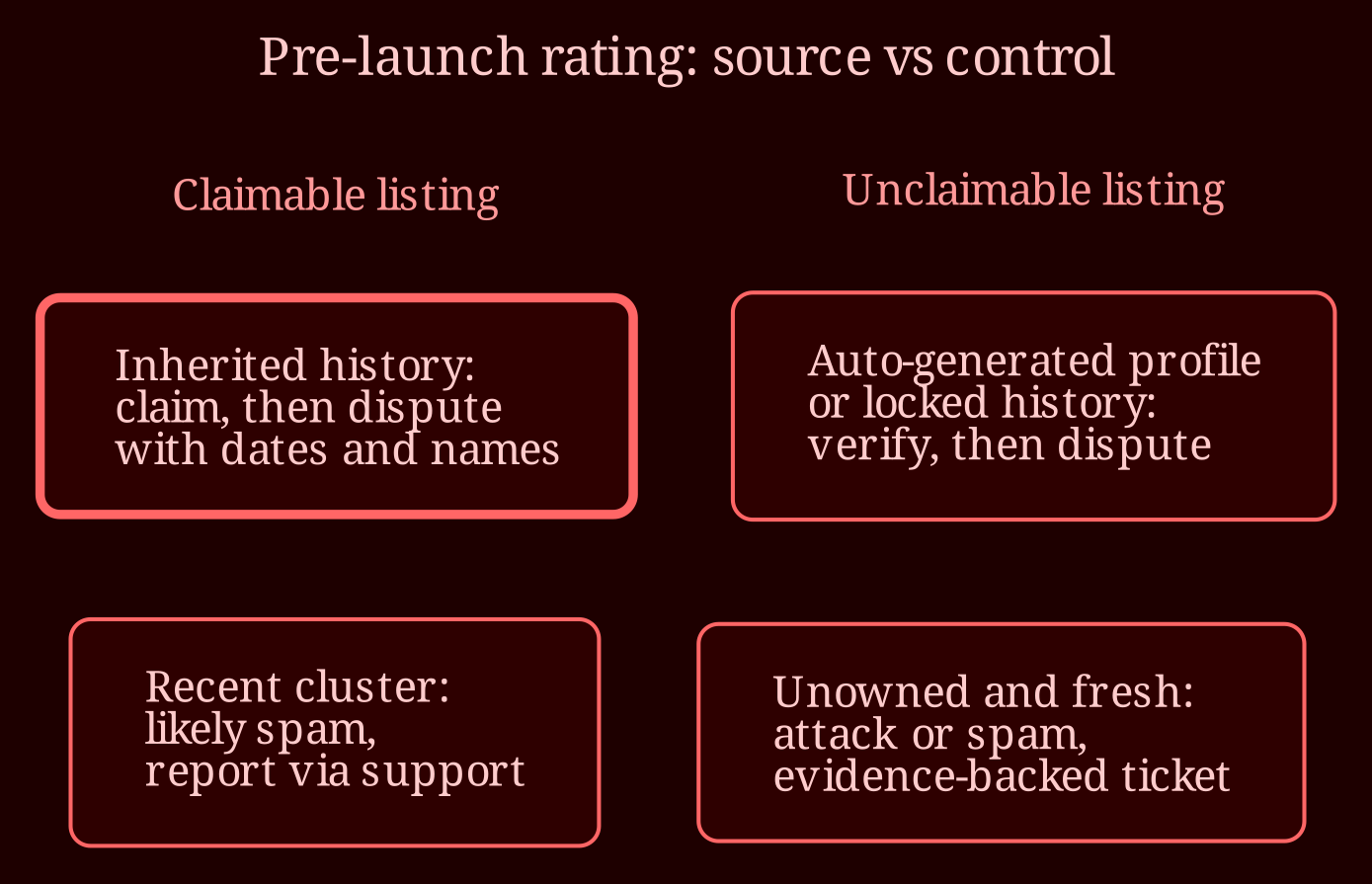 Decision / state matrix