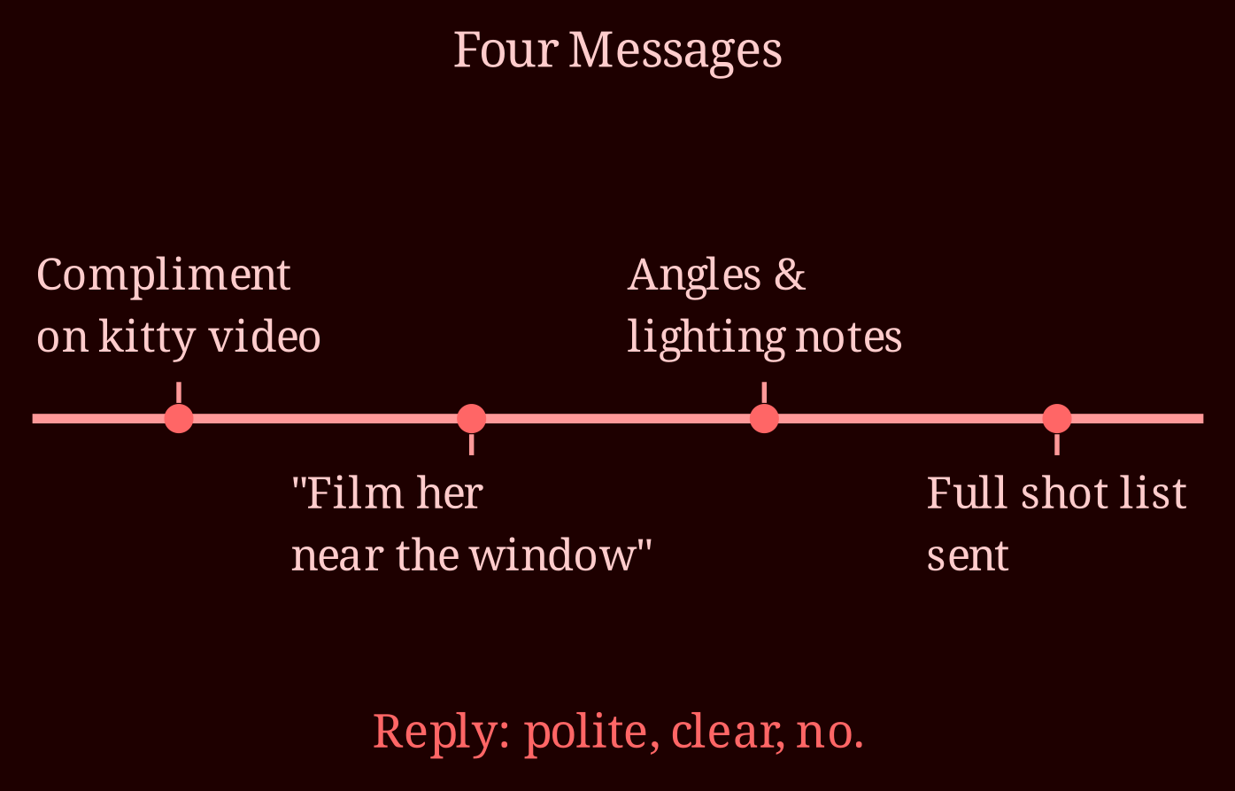 Timeline