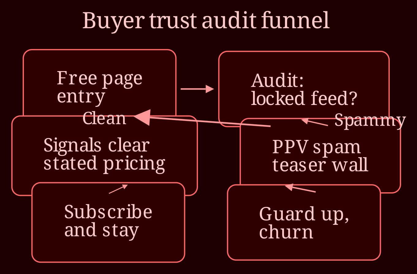 Layered process / pipeline