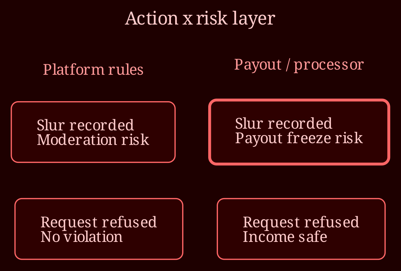 Decision / state matrix