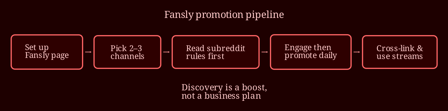 Layered process / pipeline
