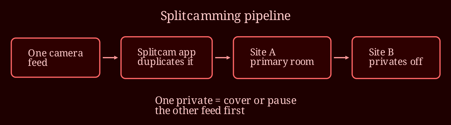 Layered process / pipeline