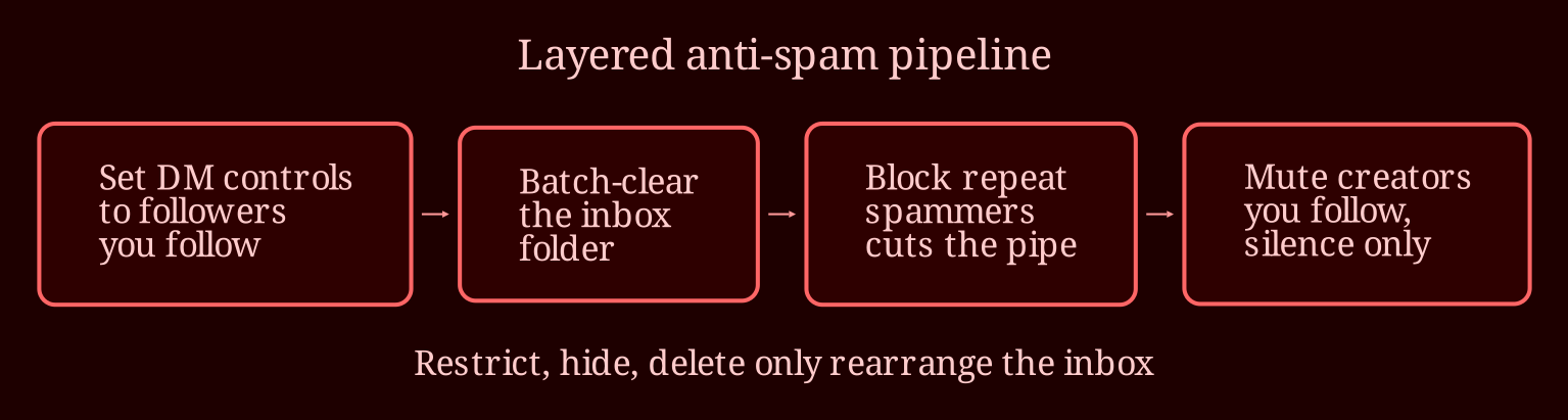 Layered process / pipeline