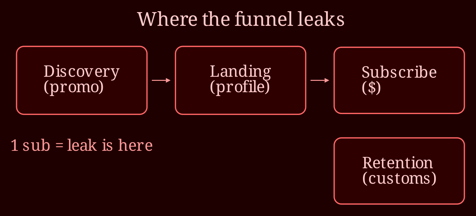 Layered process / pipeline
