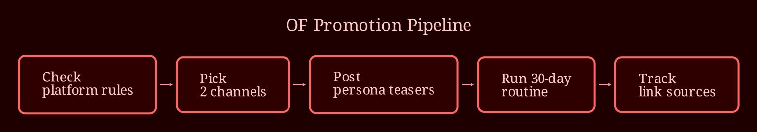Layered process / pipeline