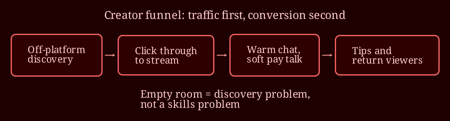 Layered process / pipeline