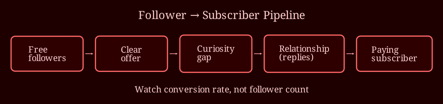 Layered process / pipeline