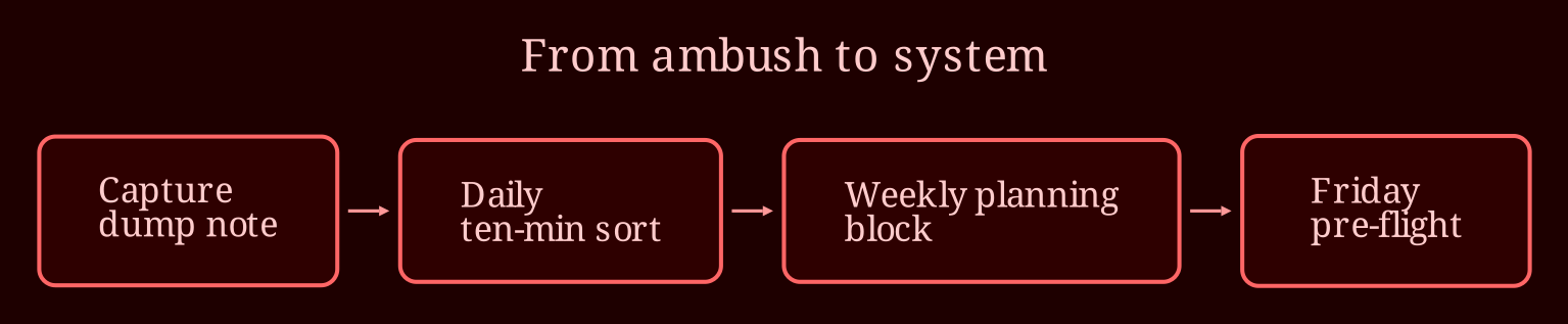 Layered process / pipeline