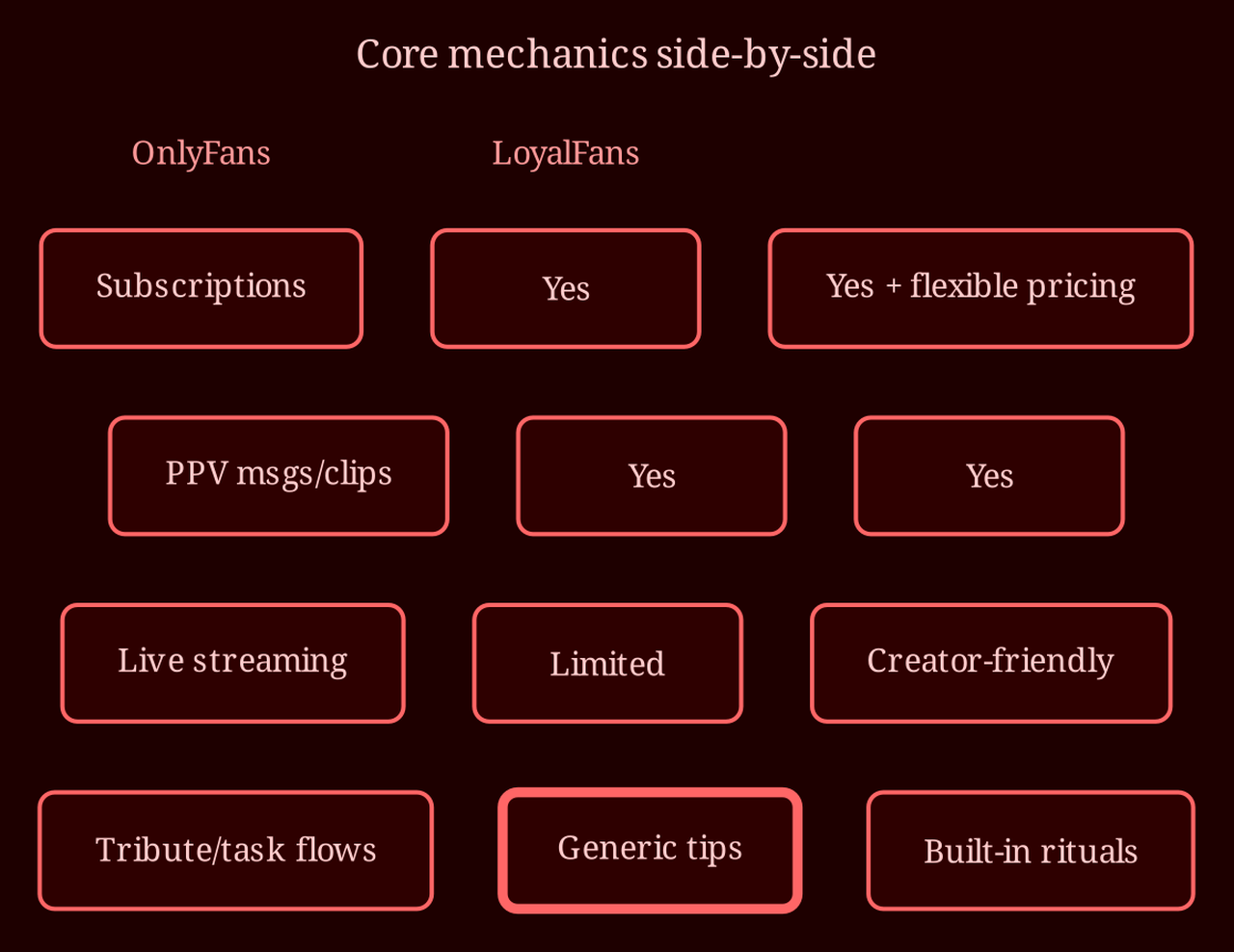 Decision / state matrix