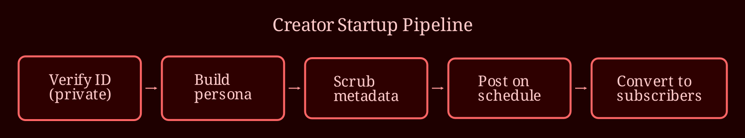 Layered process / pipeline