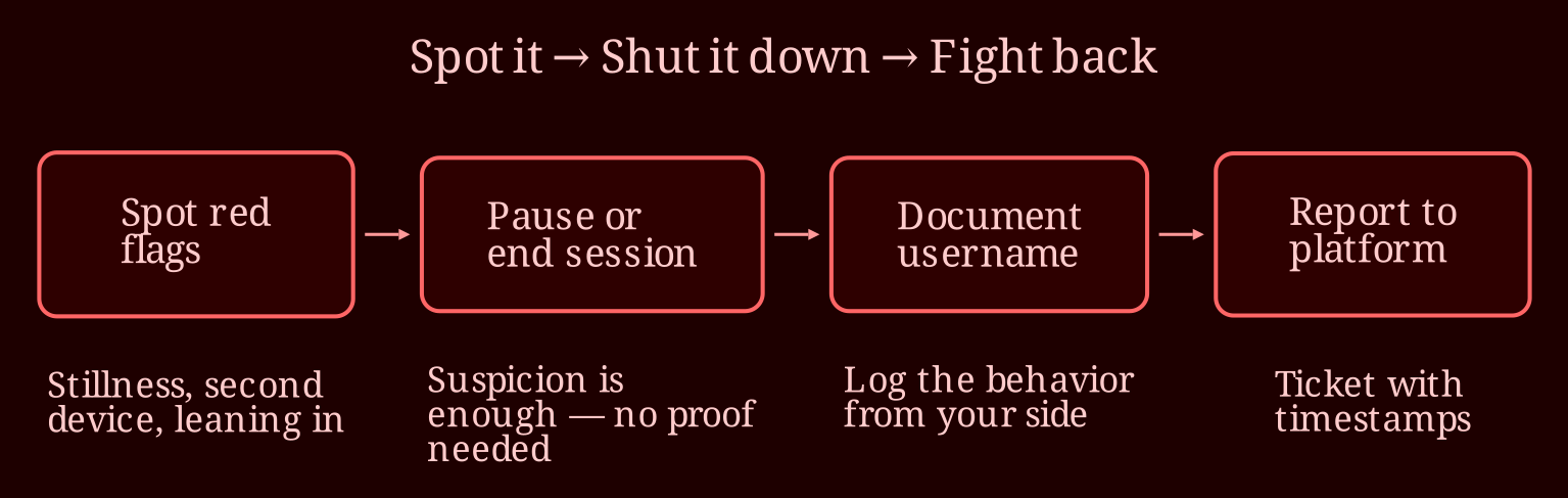 Layered process / pipeline