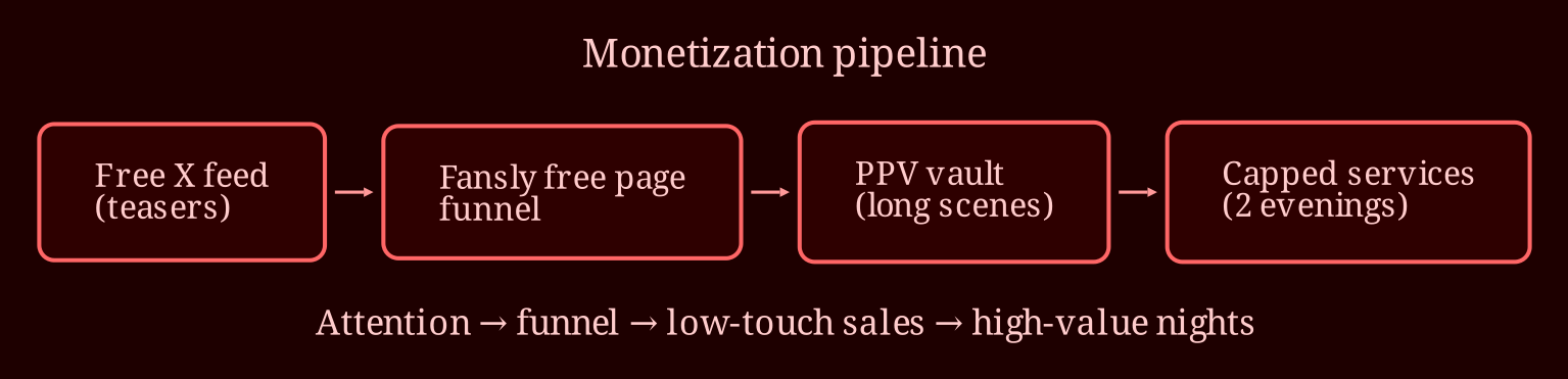Layered process / pipeline
