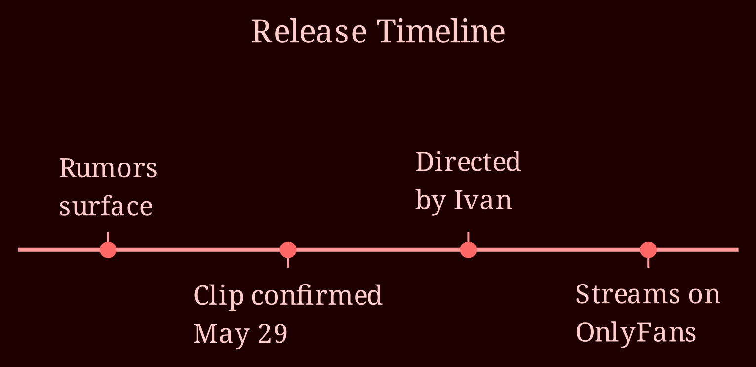 Timeline