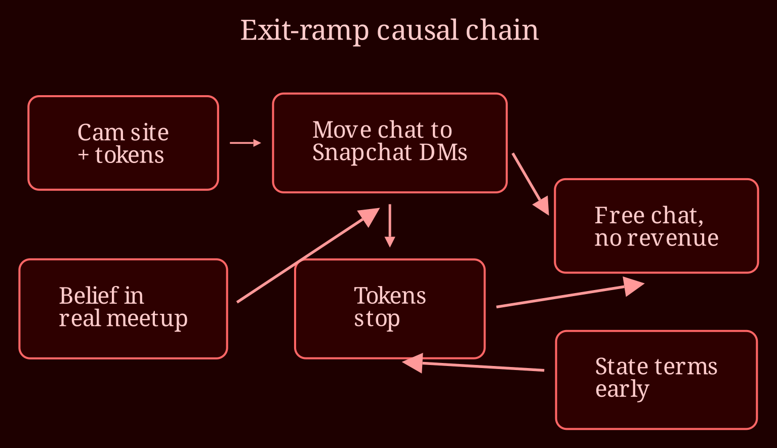Causal network