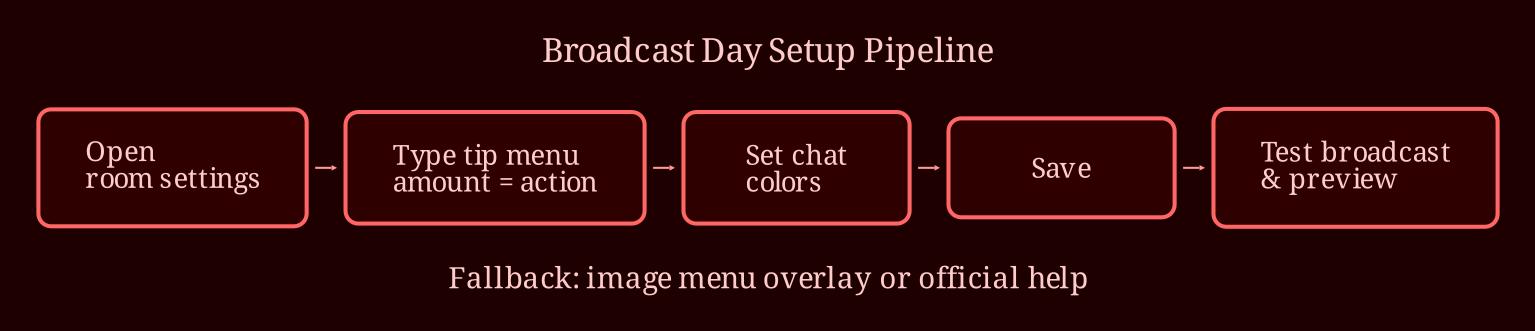 Layered process / pipeline