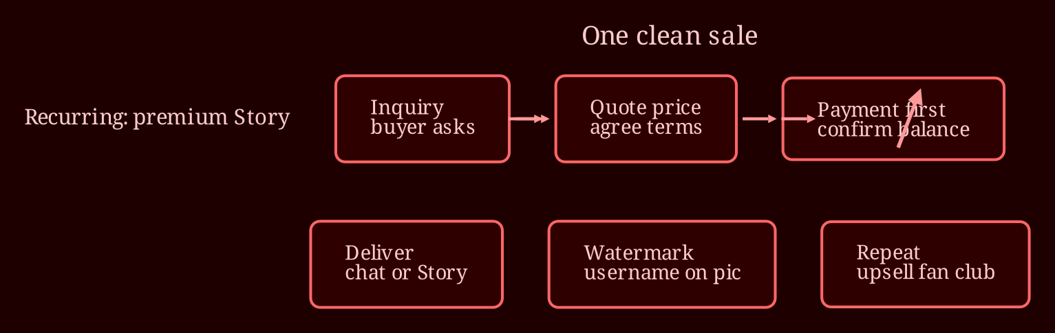 Layered process / pipeline