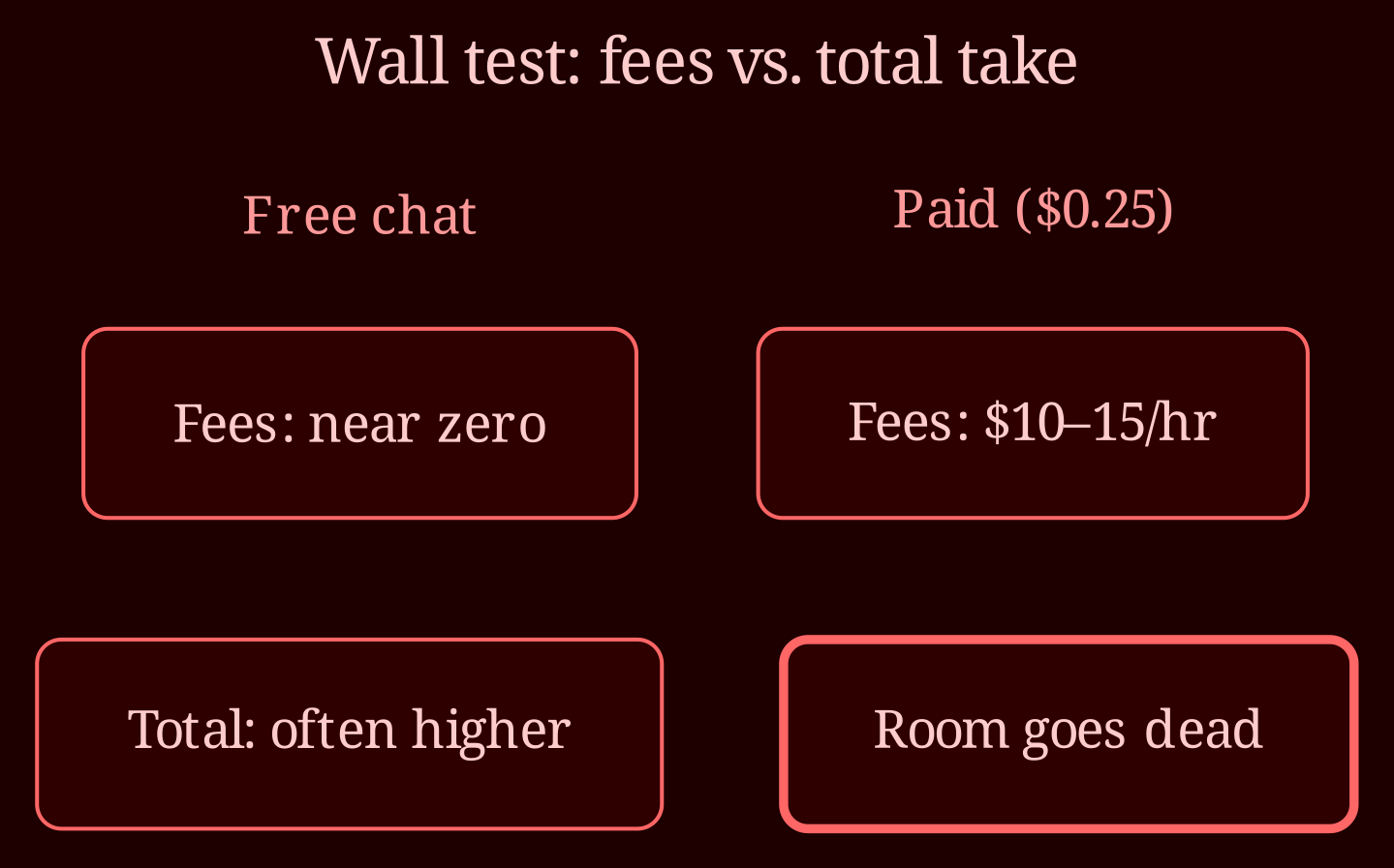 Decision / state matrix