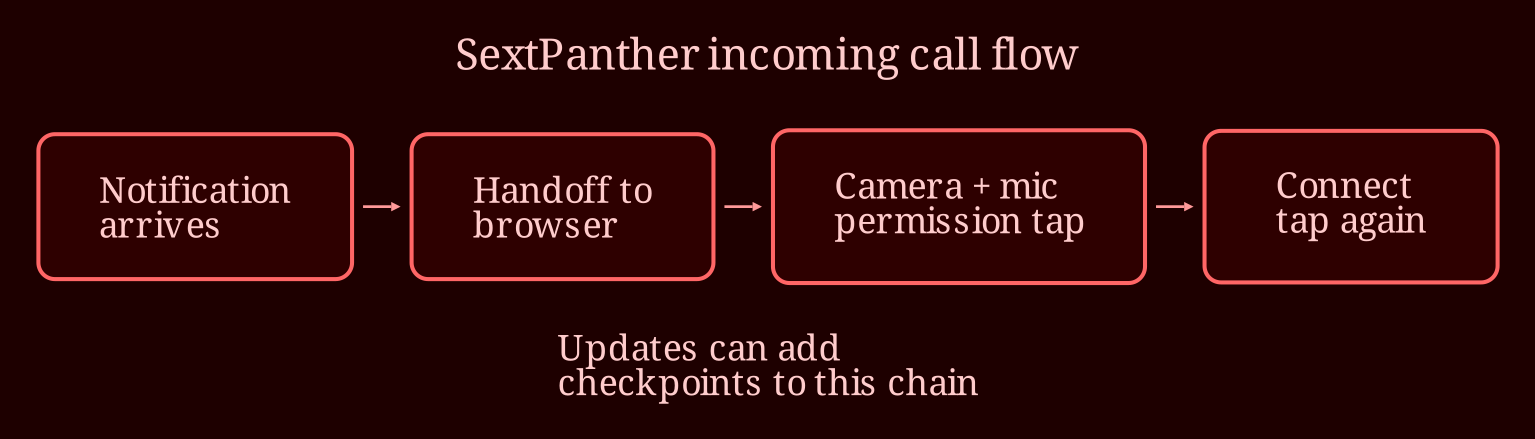 Layered process / pipeline