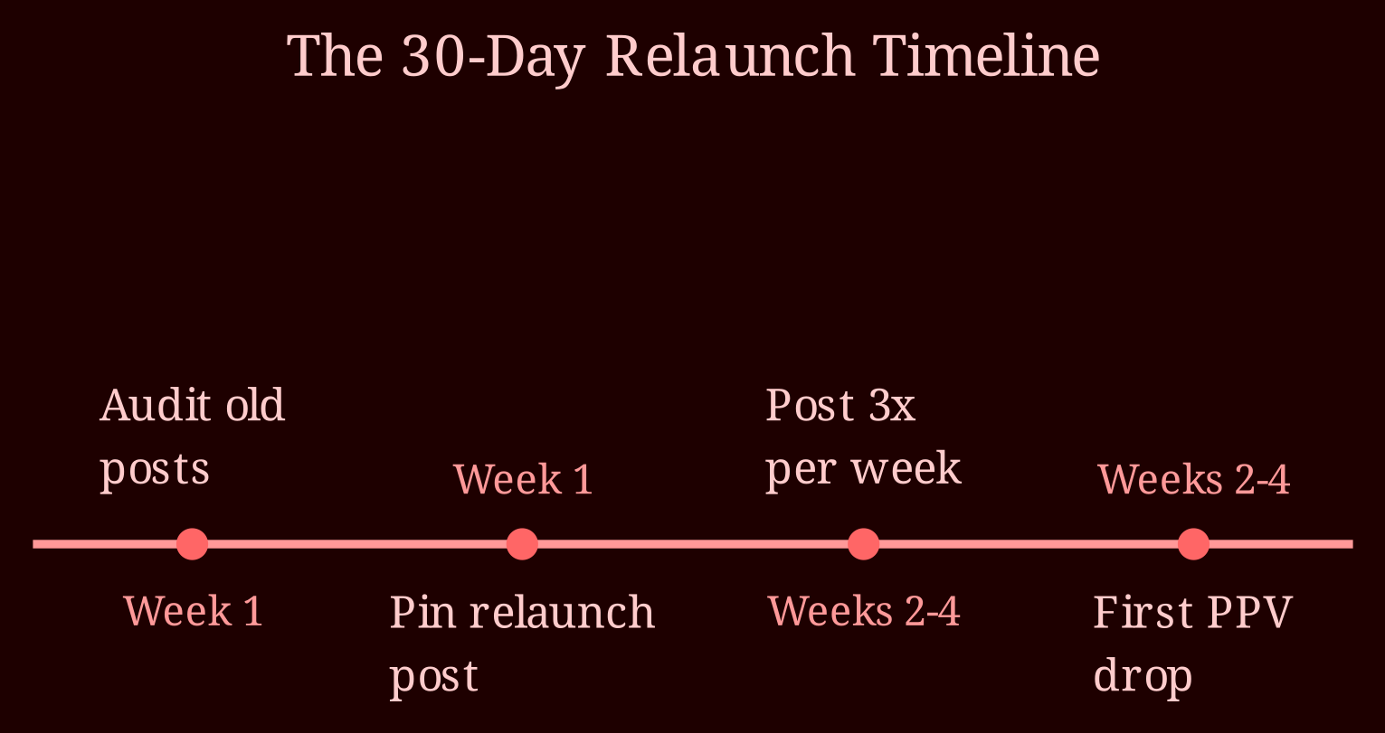 Timeline
