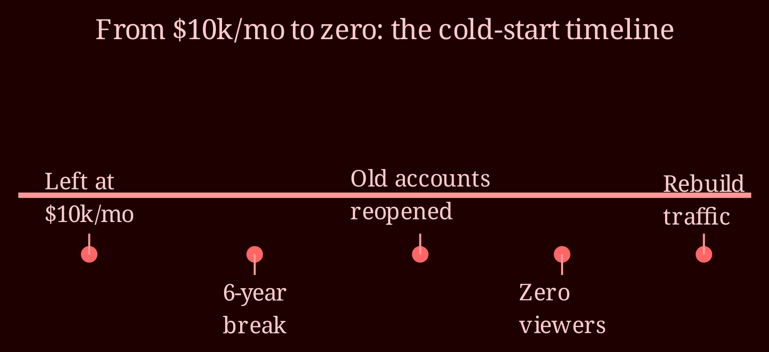 Timeline