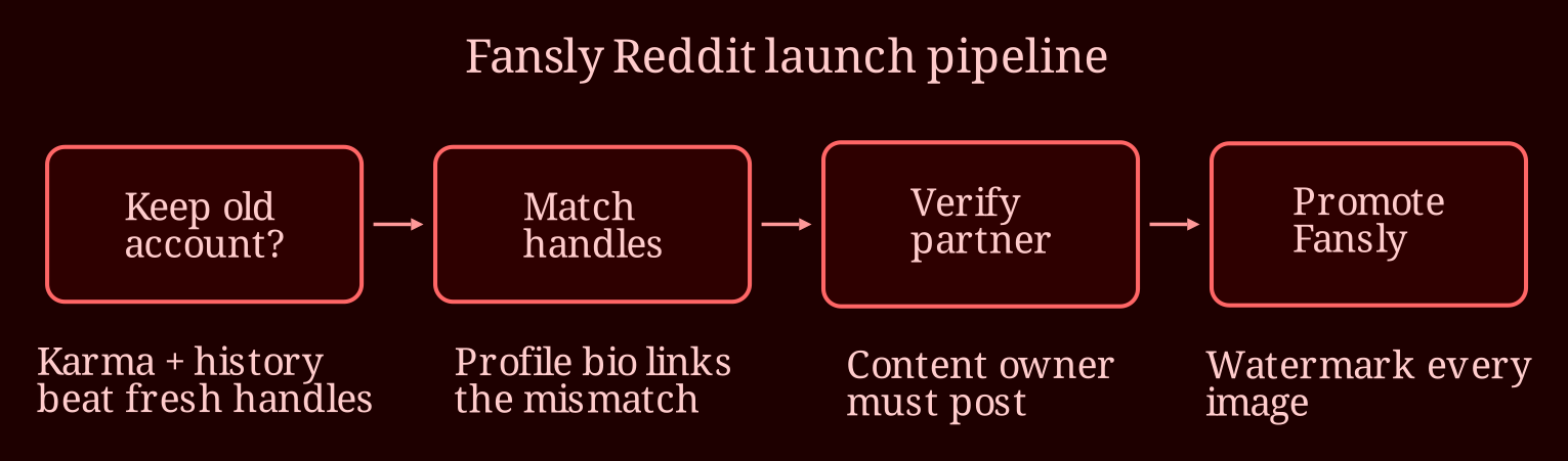 Layered process / pipeline