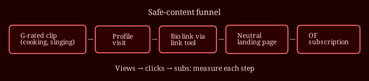 Layered process / pipeline