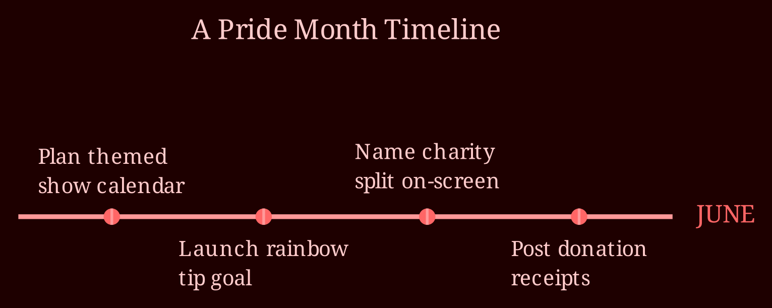 Timeline