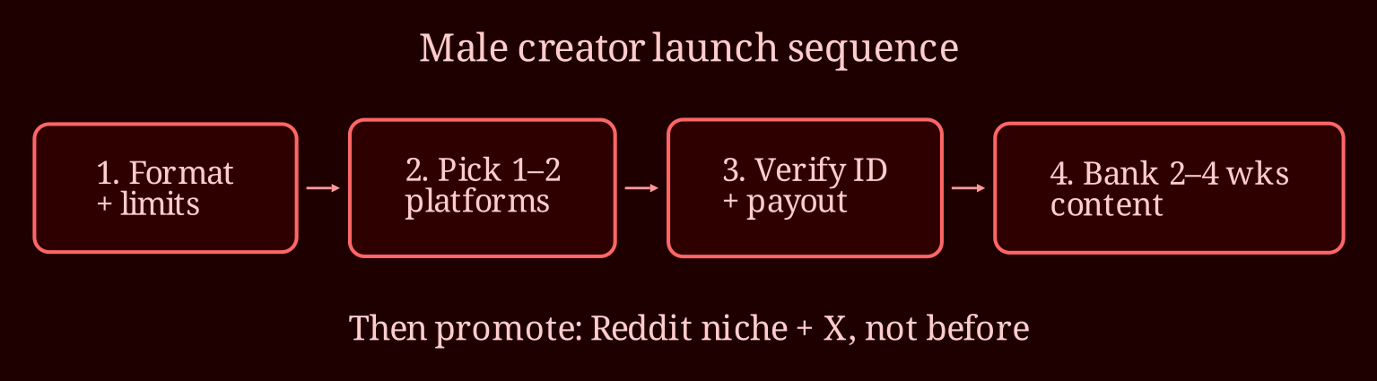 Layered process / pipeline