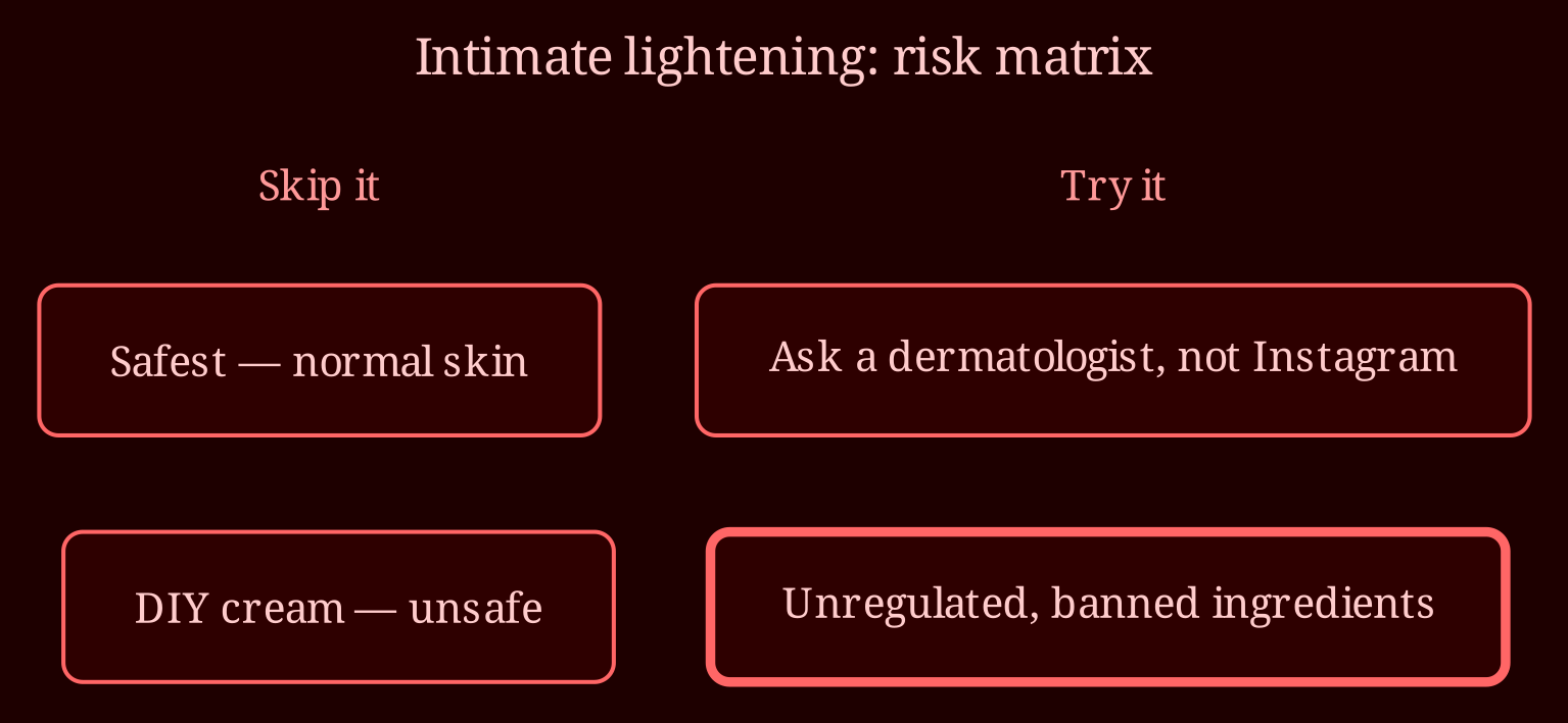 Decision / state matrix