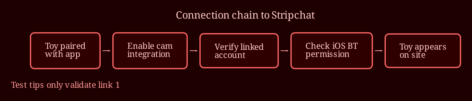 Layered process / pipeline