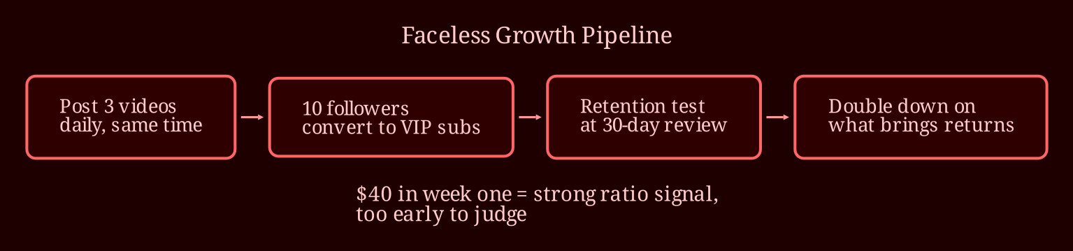 Layered process / pipeline