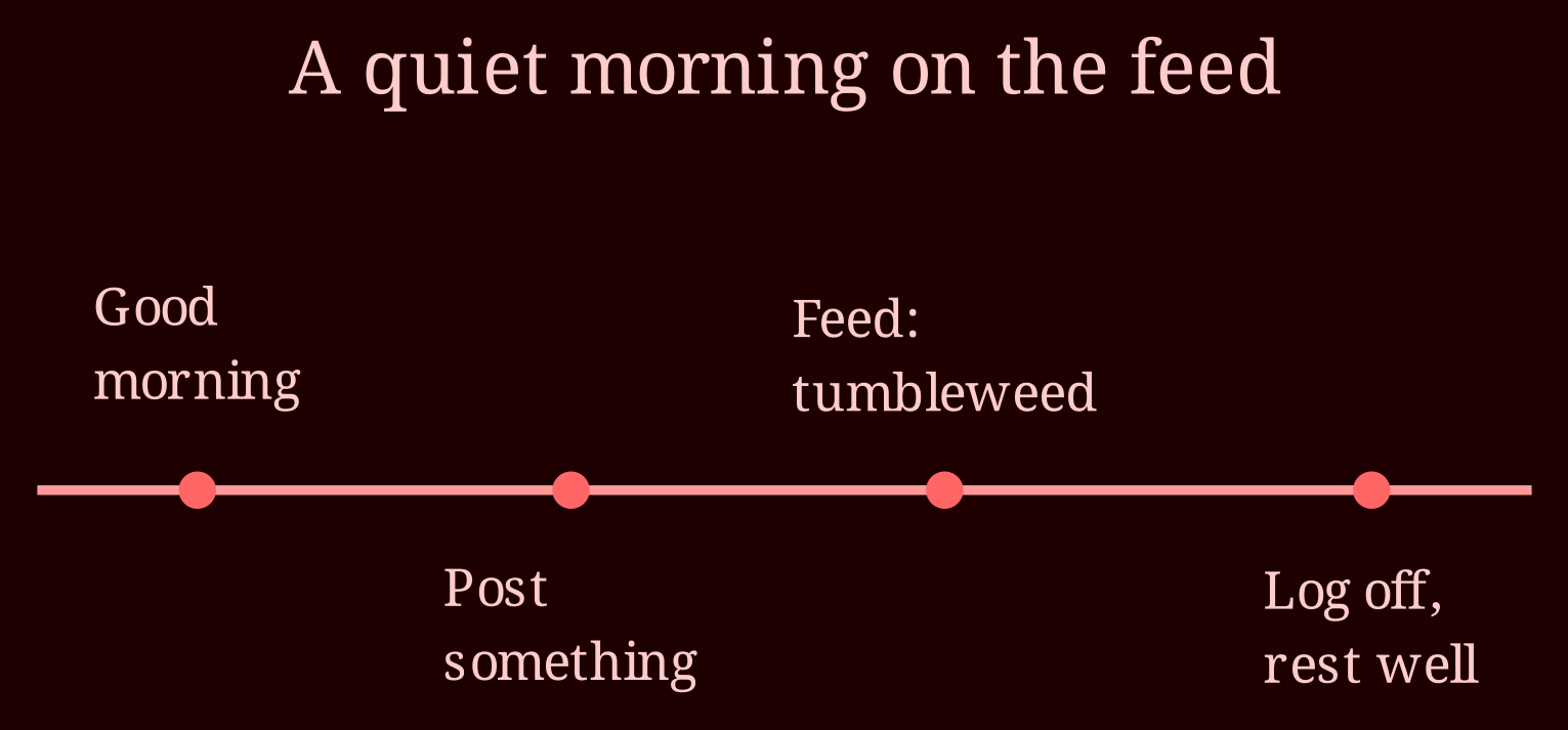 Timeline