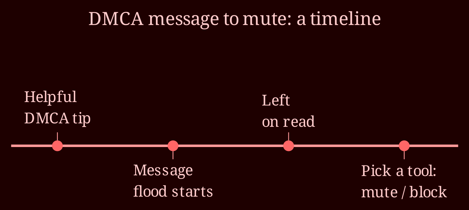 Timeline