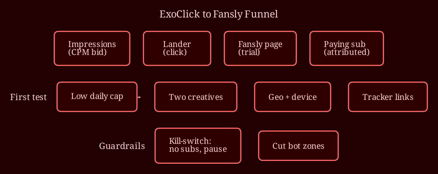 Layered process / pipeline