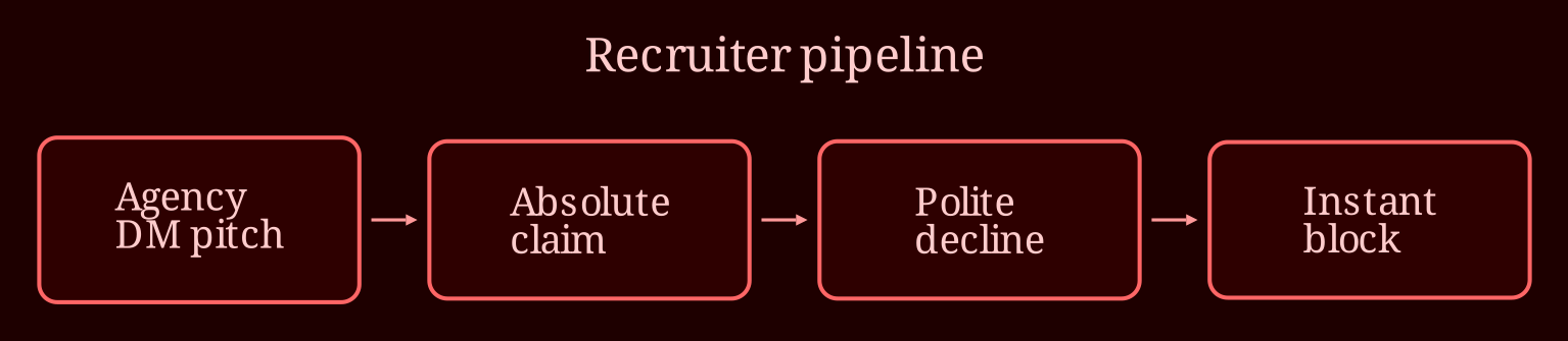 Layered process / pipeline