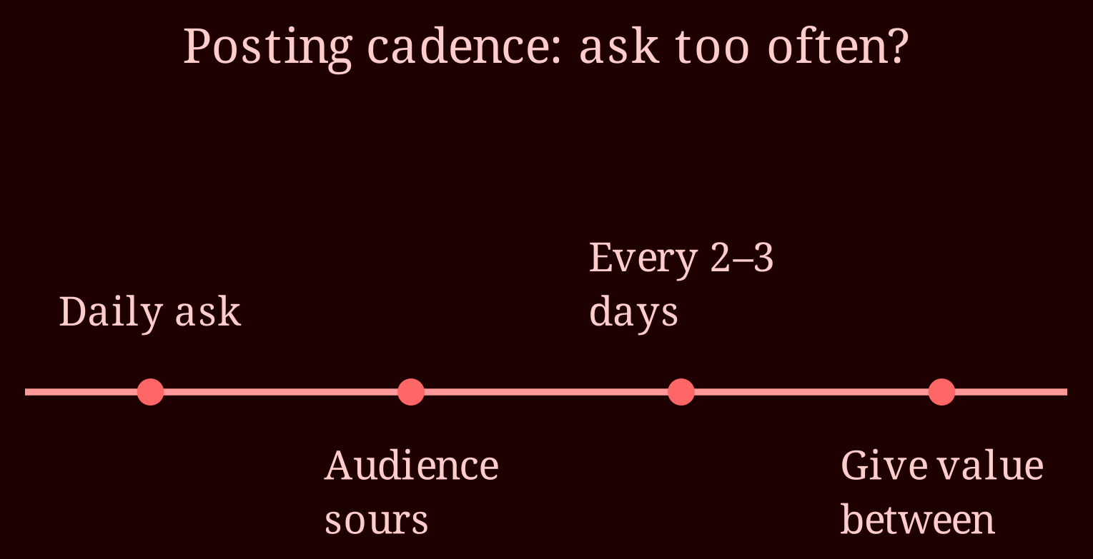Timeline