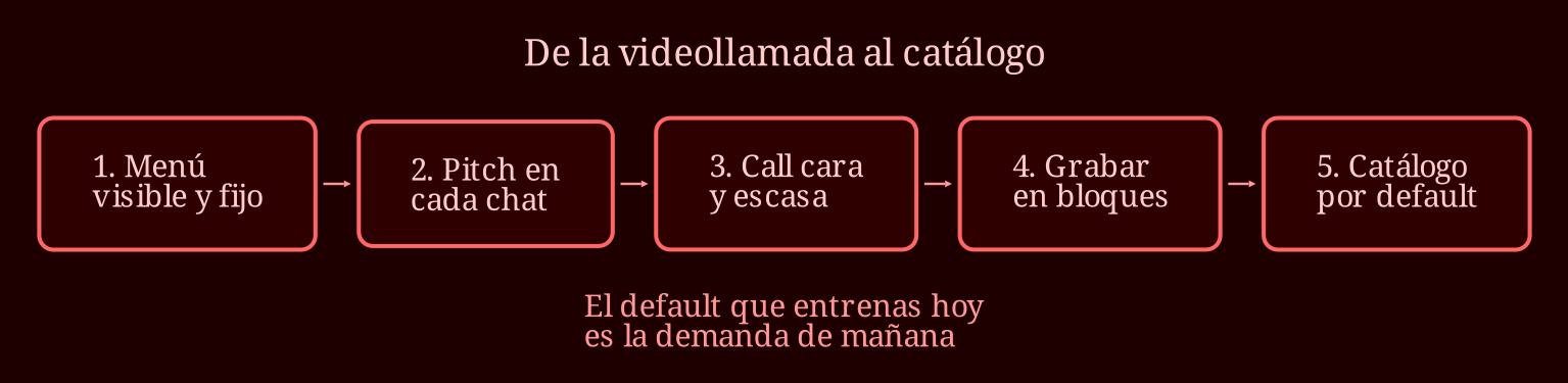 Layered process / pipeline