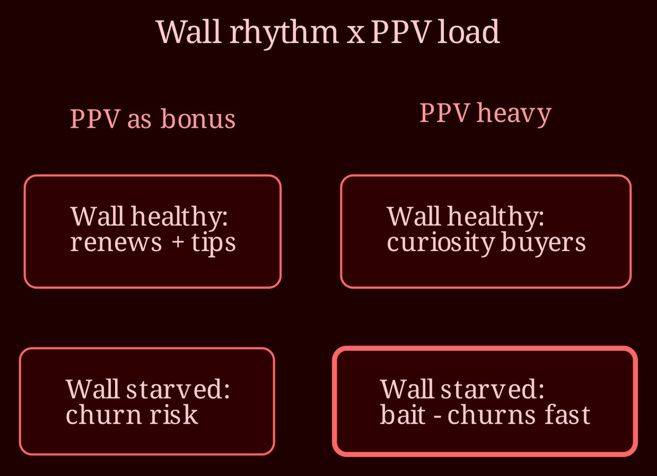 Decision / state matrix