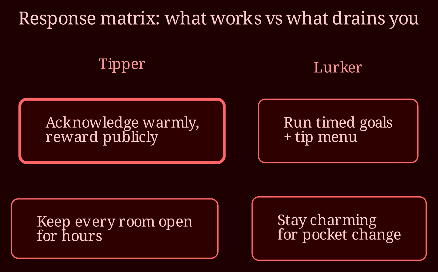 Decision / state matrix