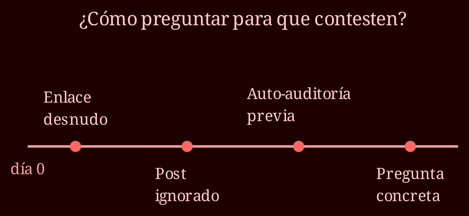 Timeline